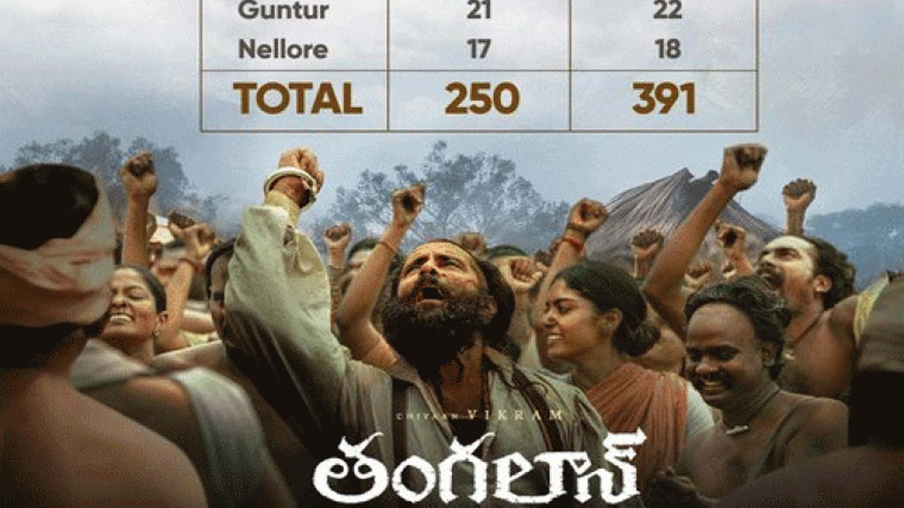 Thangalan Impresses in Telugu States with Strong Box Office Performance and Expanded Screen Count